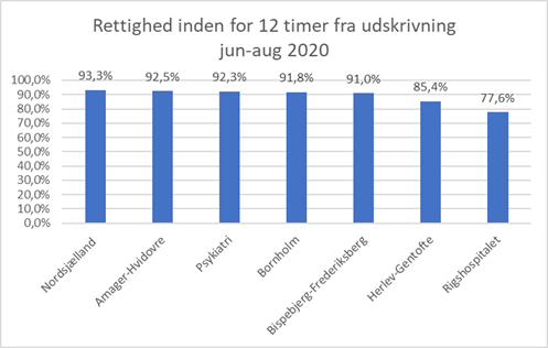 Søjlediagram der viser andelen af rettidigt afsendte genoptræningsplaner fordelt på hospitaler i juni til august 2020